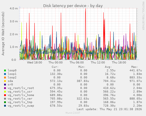 Disk latency per device