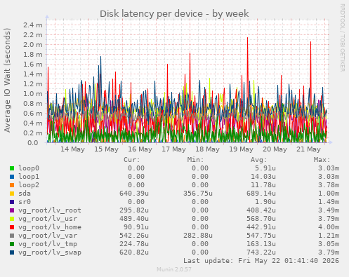 Disk latency per device