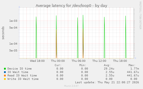 Average latency for /dev/loop0