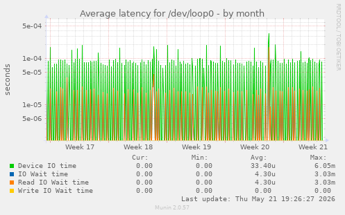 Average latency for /dev/loop0