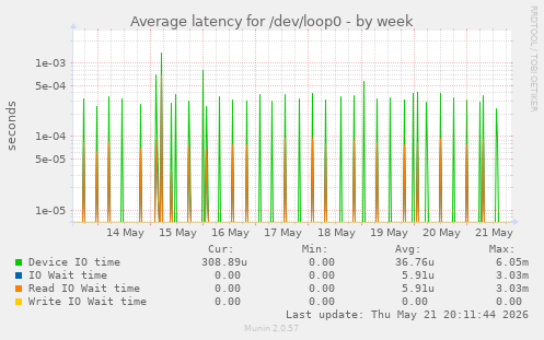 Average latency for /dev/loop0
