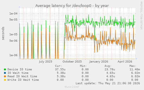 Average latency for /dev/loop0