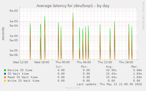 Average latency for /dev/loop1