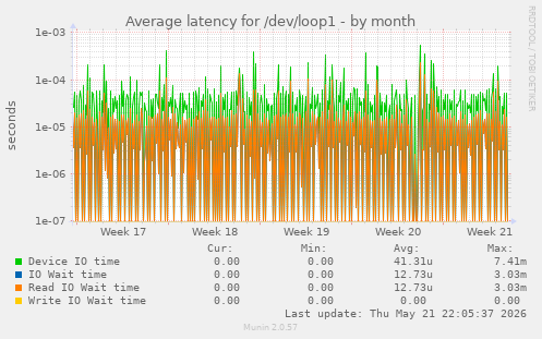 Average latency for /dev/loop1