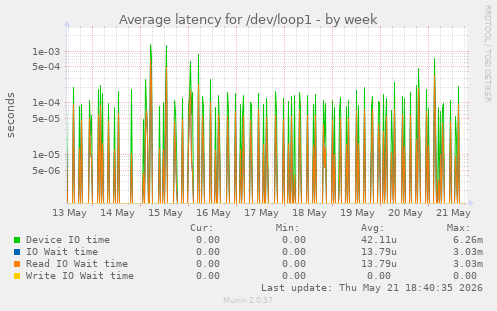 Average latency for /dev/loop1
