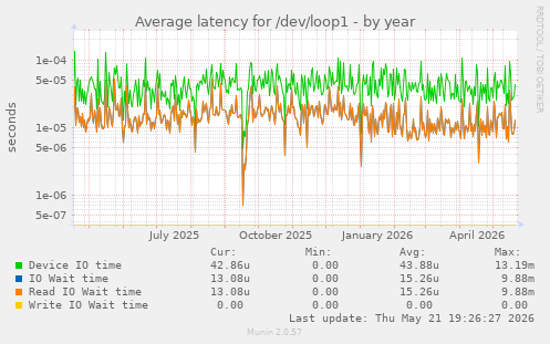 Average latency for /dev/loop1