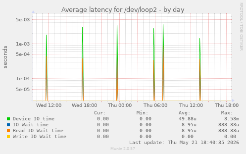 Average latency for /dev/loop2