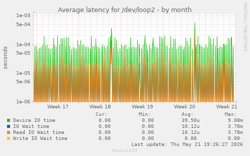 Average latency for /dev/loop2