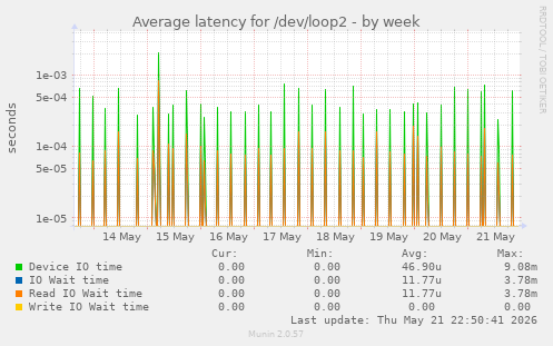 Average latency for /dev/loop2
