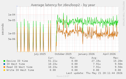 Average latency for /dev/loop2