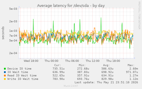 Average latency for /dev/sda