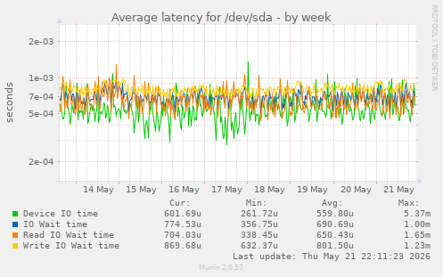 Average latency for /dev/sda