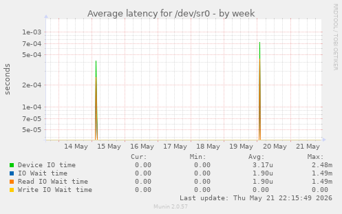 Average latency for /dev/sr0