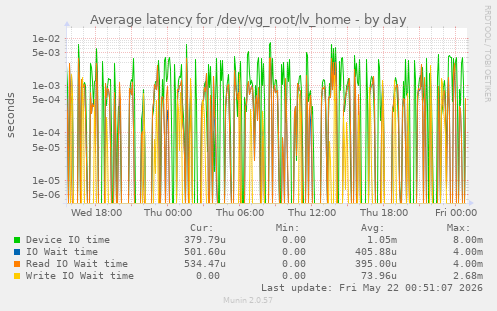 Average latency for /dev/vg_root/lv_home