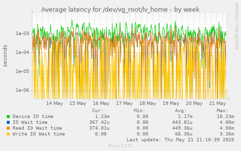 Average latency for /dev/vg_root/lv_home