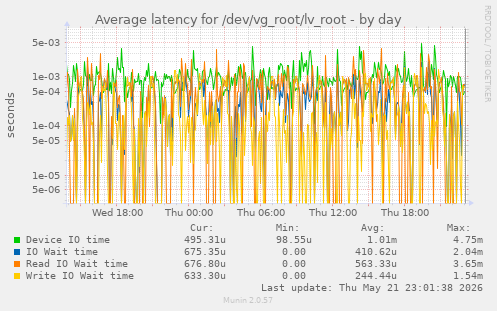 Average latency for /dev/vg_root/lv_root