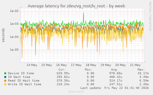 Average latency for /dev/vg_root/lv_root