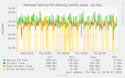 Average latency for /dev/vg_root/lv_swap