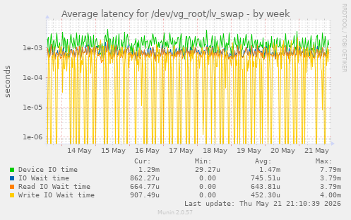 Average latency for /dev/vg_root/lv_swap