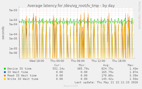 Average latency for /dev/vg_root/lv_tmp