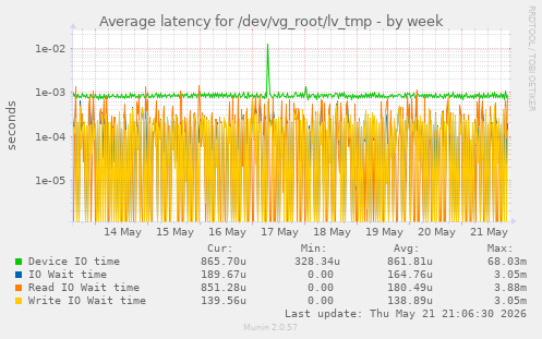 Average latency for /dev/vg_root/lv_tmp