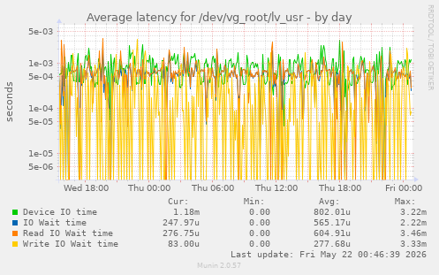 Average latency for /dev/vg_root/lv_usr
