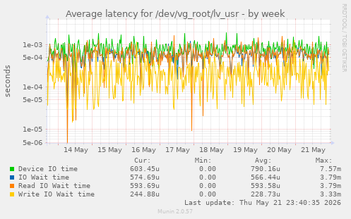 Average latency for /dev/vg_root/lv_usr
