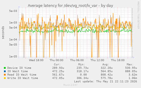 Average latency for /dev/vg_root/lv_var