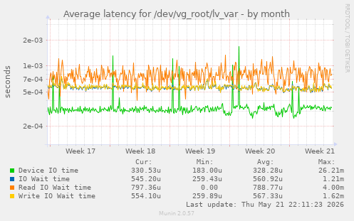 monthly graph