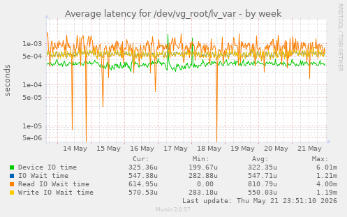 Average latency for /dev/vg_root/lv_var