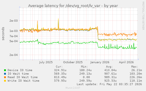 yearly graph