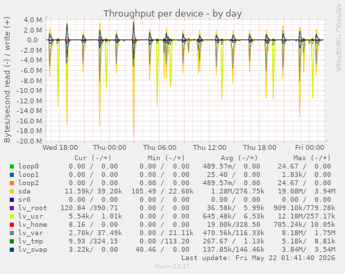 Throughput per device