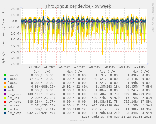 Throughput per device