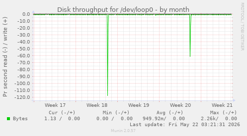 monthly graph