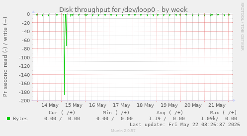 Disk throughput for /dev/loop0