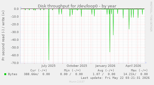 yearly graph
