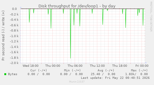 Disk throughput for /dev/loop1