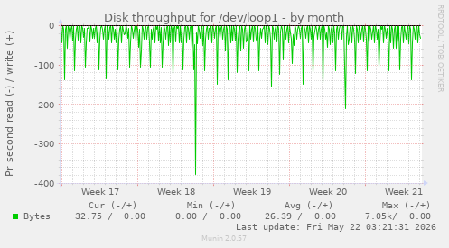 monthly graph