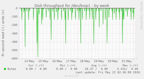 Disk throughput for /dev/loop1