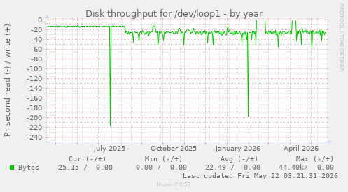 yearly graph
