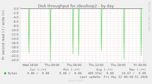 Disk throughput for /dev/loop2
