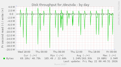 Disk throughput for /dev/sda