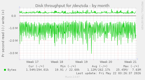 monthly graph