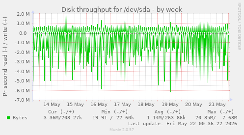 Disk throughput for /dev/sda