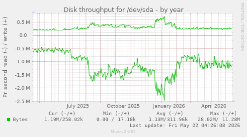 yearly graph