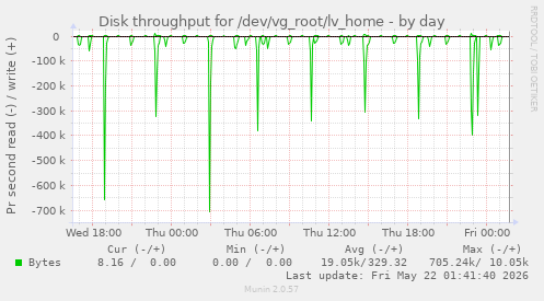 Disk throughput for /dev/vg_root/lv_home