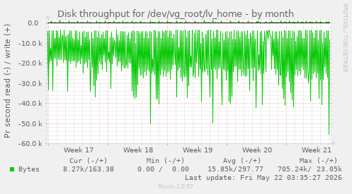 monthly graph