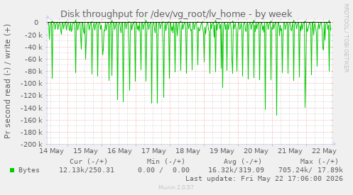Disk throughput for /dev/vg_root/lv_home