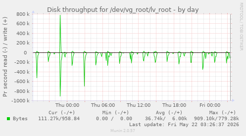 Disk throughput for /dev/vg_root/lv_root