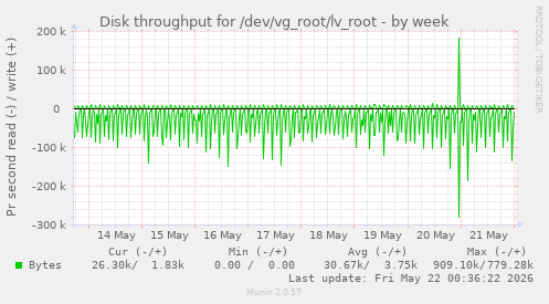 Disk throughput for /dev/vg_root/lv_root